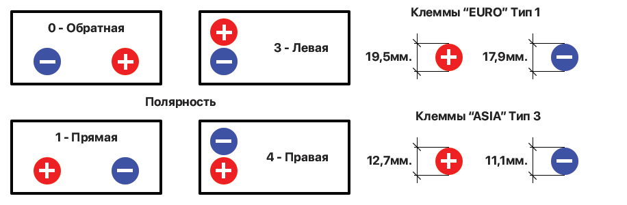 Полярность и тип клемм аккумулятора
